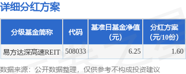 垒富优配 基金分红：易方达深高速REIT基金4月28日分红