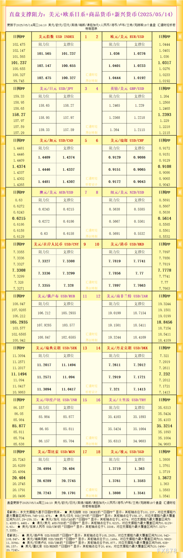 众诚速配 一张图看18个直盘外汇支撑阻力：美元+欧系日系+商品货币+新兴货币(2025年5月14日)