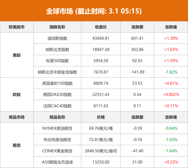 广盛网  全球市场：美股三大指数均涨超1% 大型科技股普涨 英伟达、特斯拉涨近4%