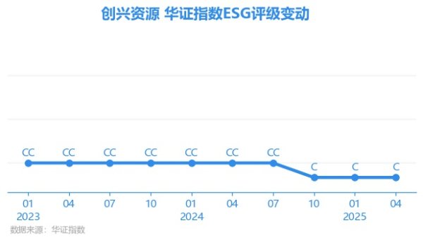 浩广配资 【ESG动态】*ST创兴（600193.SH）获华证指数ESG最新评级C，行业排名第116