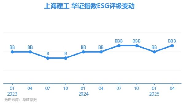 日斗-优配 【ESG动态】上海建工（600170.SH）获华证指数ESG最新评级BBB，行业排名第18