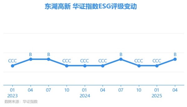 广证策略 【ESG动态】东湖高新（600133.SH）获华证指数ESG最新评级B，行业排名第49