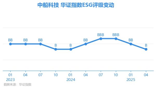 汇盈策略 【ESG动态】中船科技（600072.SH）获华证指数ESG最新评级B，行业排名第46