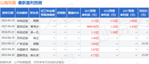 华泰国际 天风证券：给予山高环能买入评级